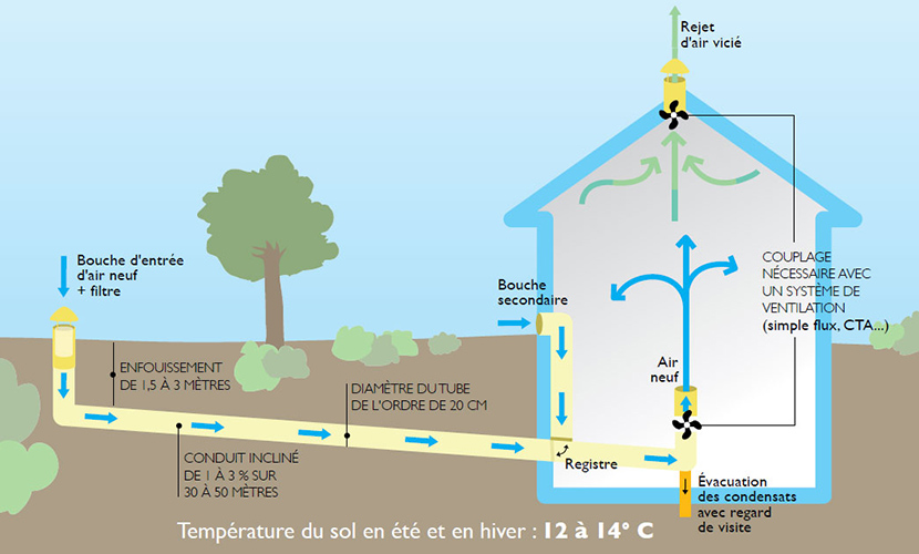 Fonctionnement Du Puit Canadien A Propos D immo Fonctionnement Du Puit Canadien A Propos D immo