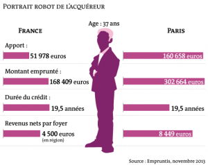 Acquéreur immobilier